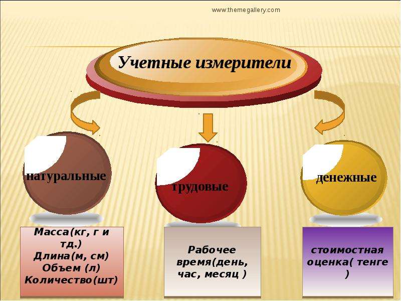 Бухгалтерские измерители. Учетные измерители. Учетные измерители бухгалтерского учета. Виды учетных измерителей.