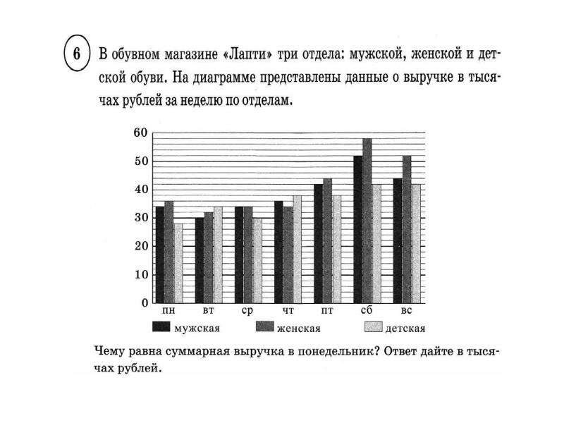 В обувном магазине лапти три отдела мужской женской и детской обуви на диаграмме представлены данные