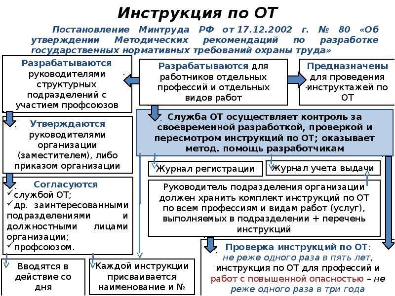 Утверждены методические рекомендации. Постановление Минтруда РФ от 17.12.2002 80. 80 От 17.12.2002 методические рекомендации. Постановление Минтруда РФ. Разработка государственных нормативных требований охраны труда.