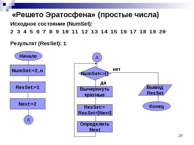 Решето эратосфена блок схема