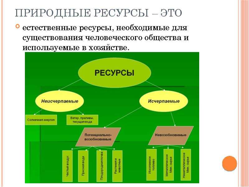 Вид ресурсов ответ. Необходимые ресурсы. Природные ресурсы. Ресурсы необходимые для существования общества. Природные ресурсы бывают.