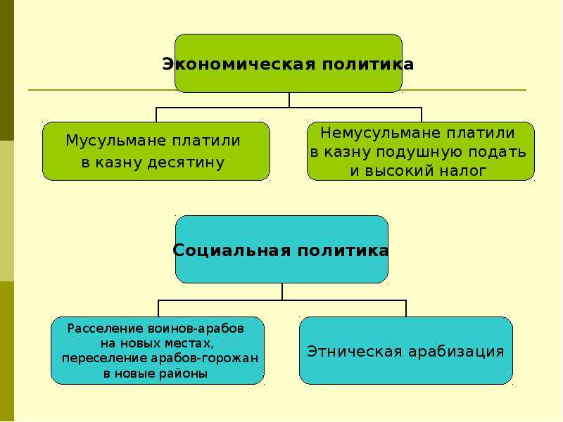 Презентация исламский мир в средние века 10 класс