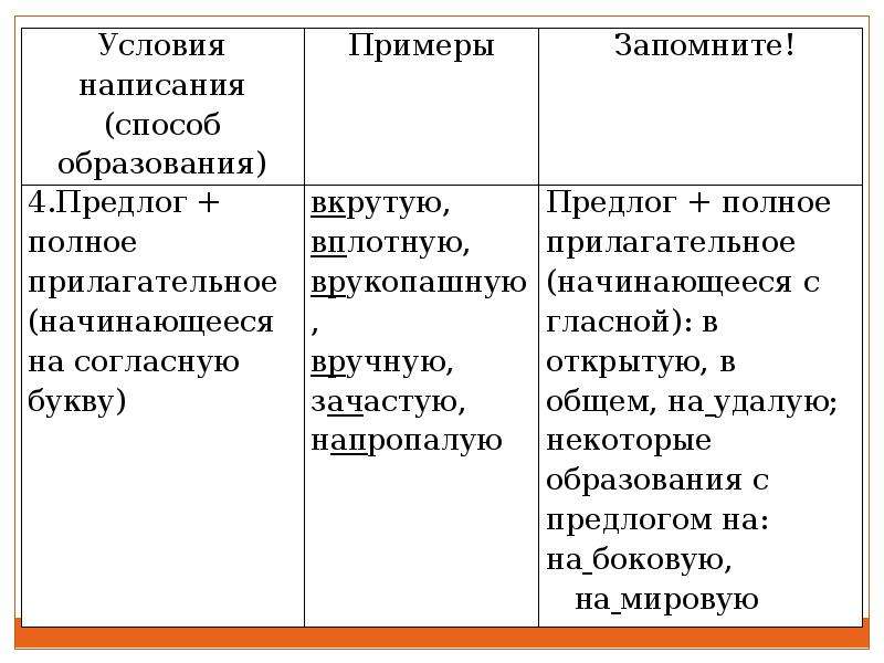 Дефисное написание наречий презентация 7 класс