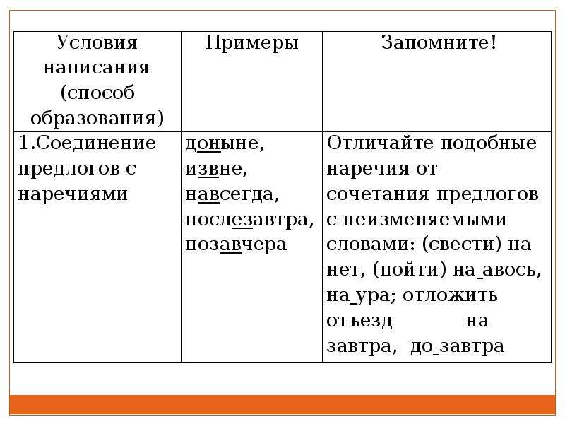 Дефисное написание наречий презентация 7 класс