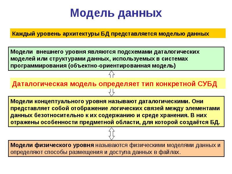 Экономика данных понятие. Уровень внешних моделей. Уровни моделей данных. Уровни архитектуры и их содержание. В чём особенности уровня внешних моделей.