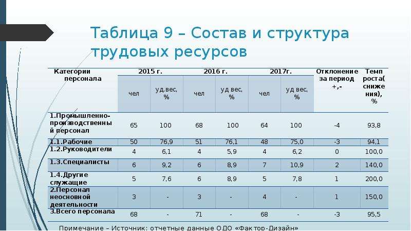 Характеристика структуры трудовых ресурсов. Структура трудовых ресурсов таблица. Состав трудовых ресурсов организации. Состав трудовых ресурсов предприятия таблица. Структура трудовых ресурсов предприятия.