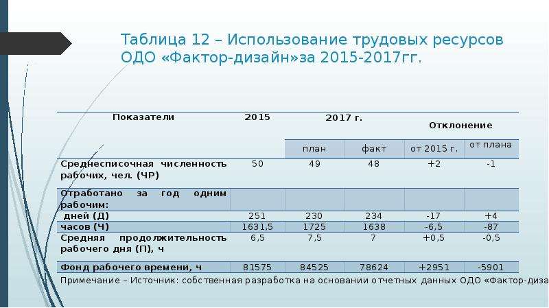 Использование 12. График людских ресурсов. Программа развития человеческих ресурсов таблица. Человеческий потенциал Калининграда. Программа развития человеческих ресурсов таблица готовая.