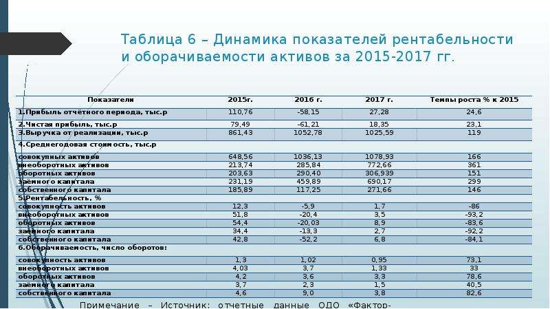 Таблица динамика показателей. Динамика показателей оборачиваемости. Динамика показателей рентабельности таблица. Коэффициент оборачиваемости и рентабельность. Анализ динамики показателей рентабельности.