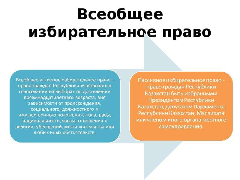 Виды избирательных систем презентация