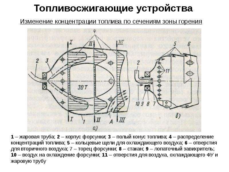 Изменение устройстве. Зоны камеры сгорания. Топливосжигающие устройства форсунки. Устройство для изменения. Выходное сечение камеры сгорания топлива.