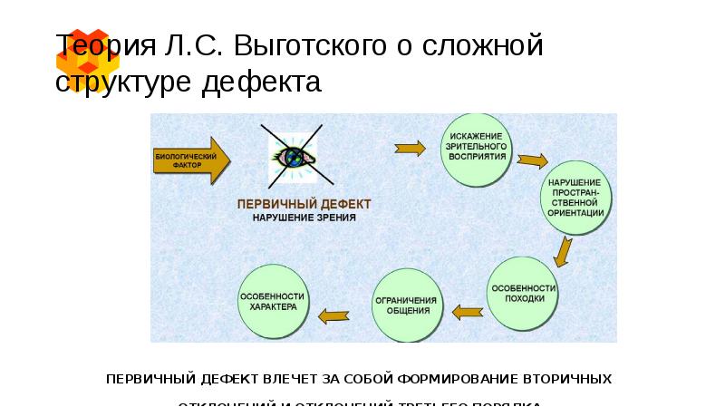 Структура дефекта при речевых нарушениях