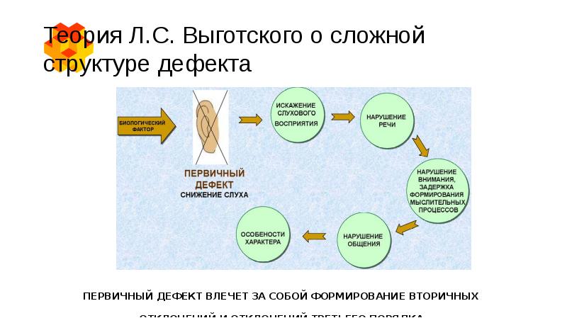 Сложная структура дефекта выготский