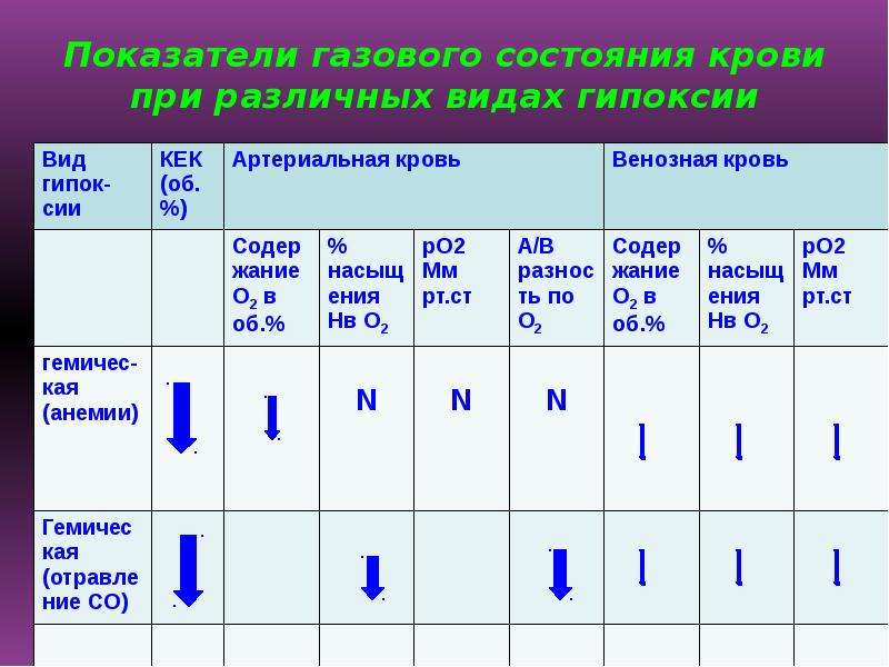 Показатели газа. Гипоксии показатели газового состава. Показатели крови при гипоксической гипоксии. Показатели газового состояния крови. Показатели газового состава артериальной и венозной крови.