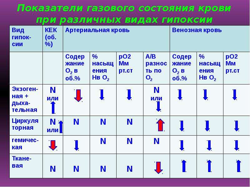 Дыхательный тип гипоксии. Таблица по видам гипоксии. Виды гипоксии. Основные виды гипоксии. Виды гтпоксий.