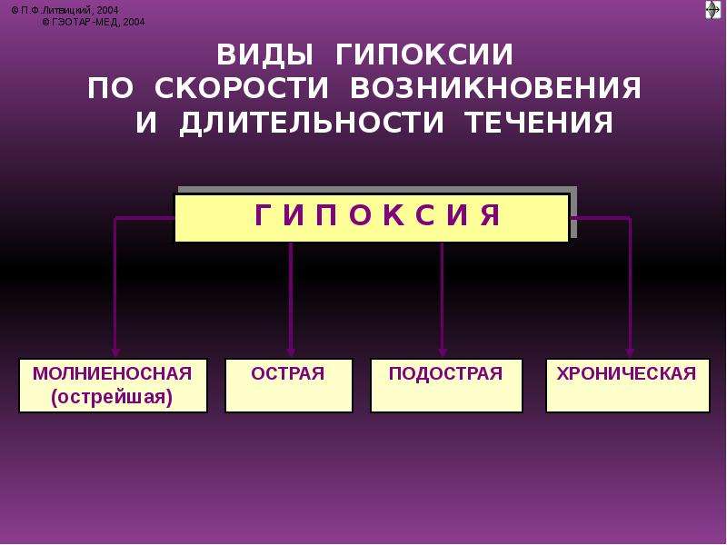 Периоды гипоксии. Презентация на тему гипоксия. Нарушение обмена веществ при острой и хронической гипоксии. Презентация по теме гипоксия. Серый и синий Тип гипоксии.