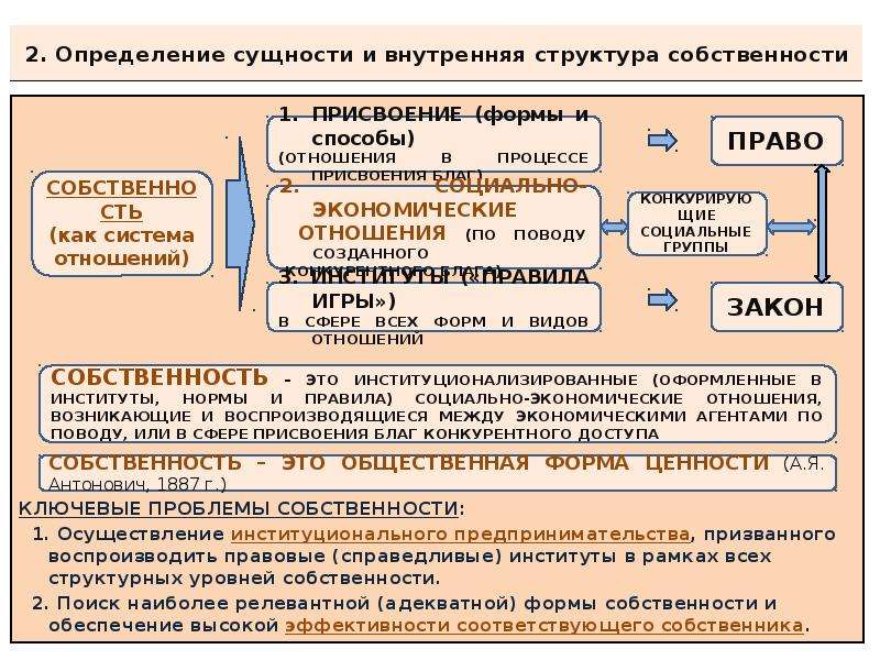 Структура собственности в экономике. Внутренняя структура собственности. Структура собственности в современной экономике. Внутренняя структура собственности схема. Сущность и структура собственности в экономике.