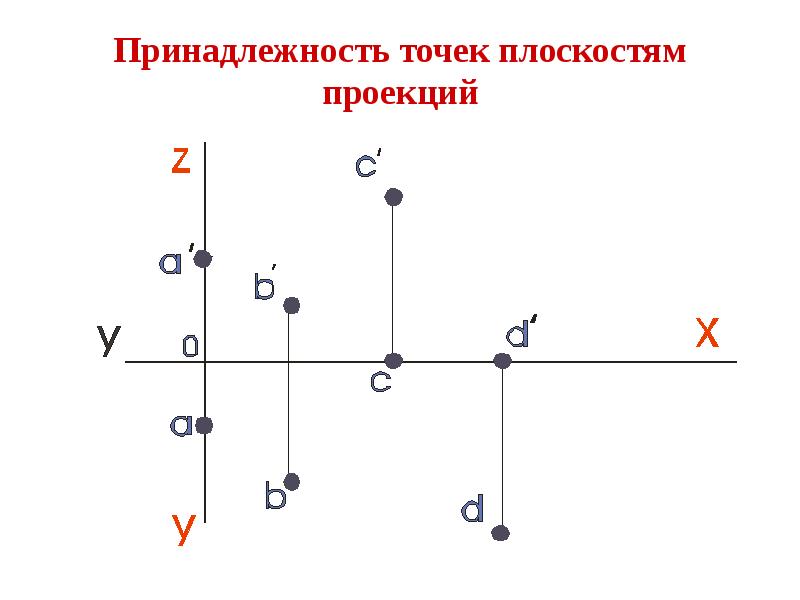 Проекция вершины на прямую