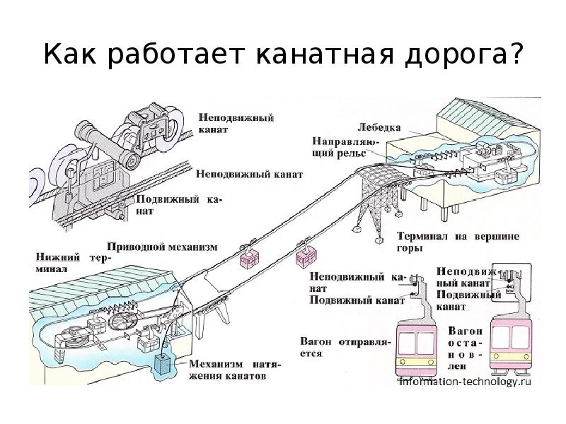 Как работает фуникулер. Схема работы канатной дороги. Как устроена канатная дорога. Канатная дорога принцип работы. Канатные дороги презентация.