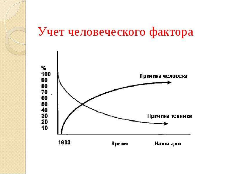 Проект человеческий фактор