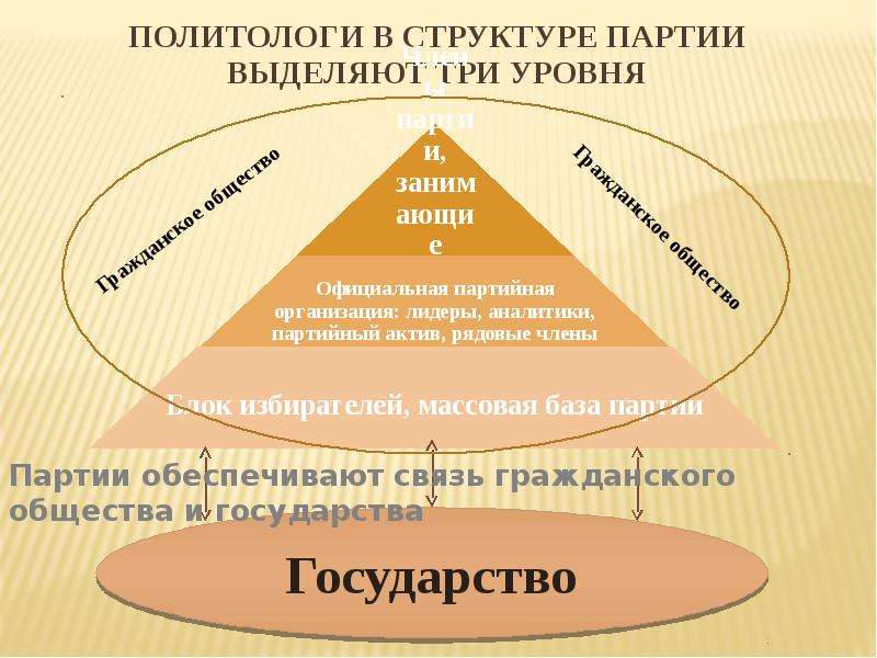 Крупная политическая организация. Структура партии. Структура партии КПРФ. Структура партии СССР. Уровни политических партий.