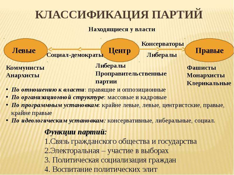 Классификация партий. Классификация партий по идеологии. Социал демократы классификация. Фашисты правые или левые.