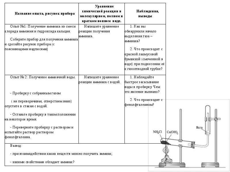 Практическая работа номер 4 получение. Получение аммиака и изучение его свойств. Оборудование для получения аммиака практическая работа. Получение аммиака и опыты с ним. Вывод химия практическая работа получение и свойства аммиака.