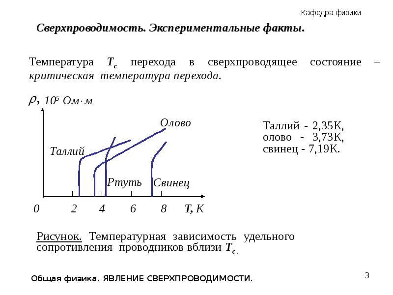 Высокотемпературная сверхпроводимость проект