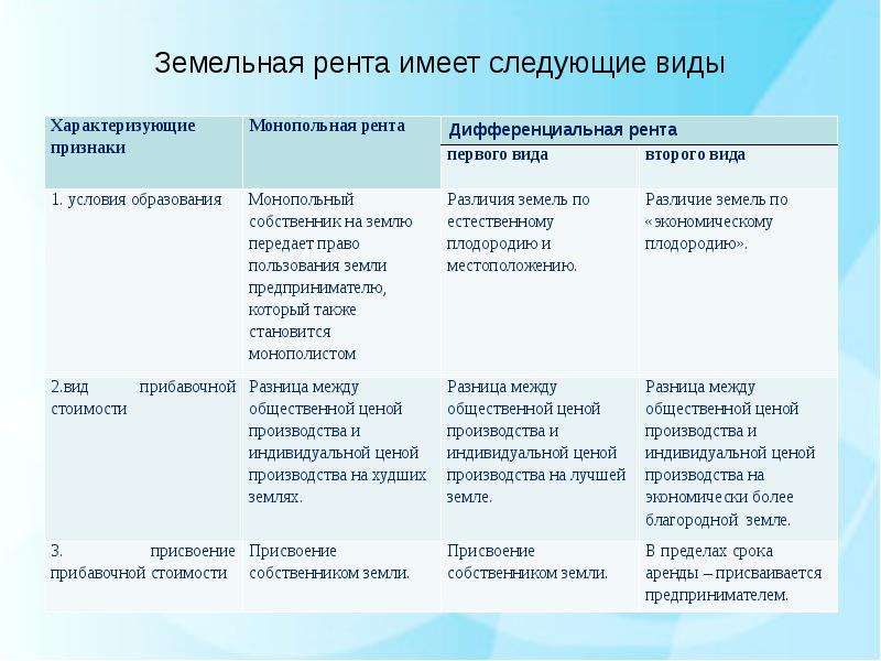 Рента фактор производства. Факторы земельной ренты. Транспортная инфраструктура фактор производства. Виды производства вопросы. Типы вопрос производства.