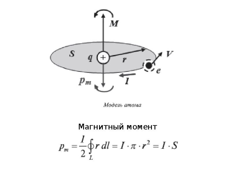 Магнитный момент картинки