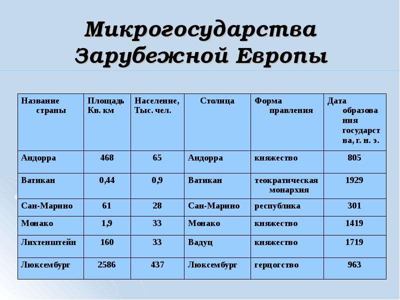 Микрогосударства зарубежной европы на карте