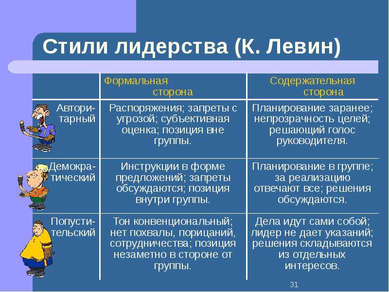 3 Стиля Руководства К Левина