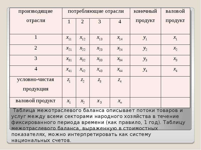 Схема межотраслевого баланса