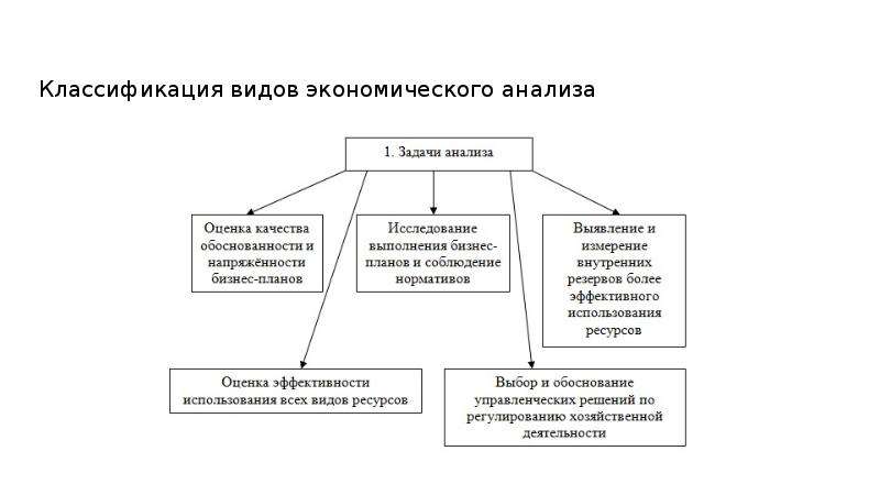 Презентация виды экономического анализа