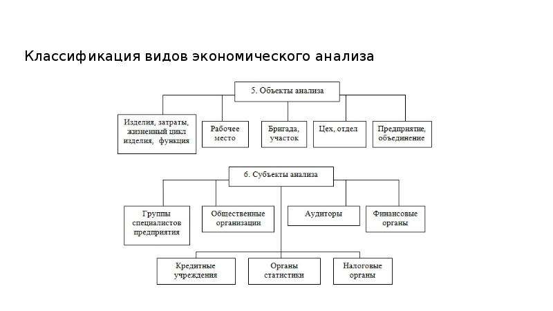 Виды экономического анализа. Классификация видов экономического анализа схема. Классификации и виды эконом анализа. Классификация видов экономического анализа по объектам. 2. Классификация видов экономического анализа..