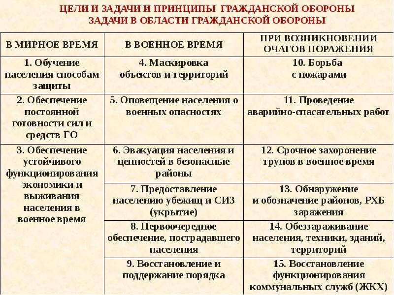 Гражданская оборона основные. Отличие медиации от третейского суда. Третейский суд и медиация различия. Сравнение медиации и судебного примирения. Таблица процедуры медиации.