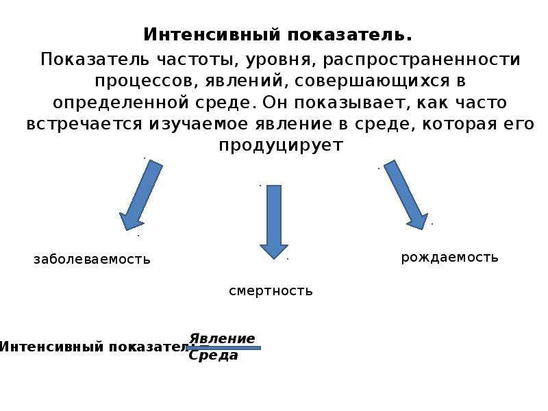 Процесс интенсивного