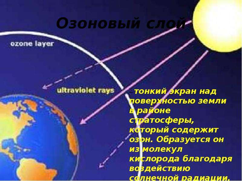 Озоновый слой какой слой атмосферы