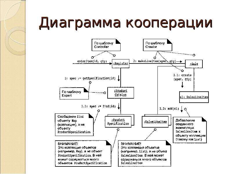 Диаграмма кооперации уровня спецификации