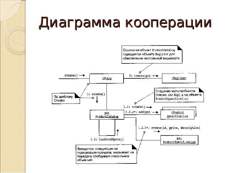 Чем отличается диаграмма кооперации от диаграммы последовательности