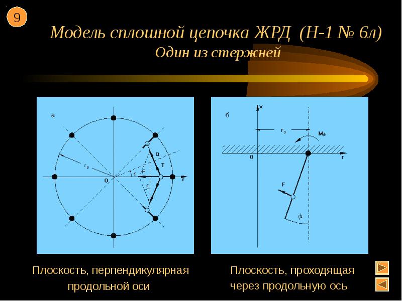 Стержень плоскость. Перпендикулярная ось продольной.