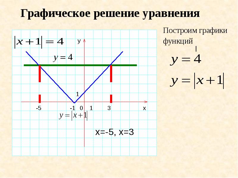 Решение графических функций. Графическое решение. Графическое решение функции. Y-1=X построить графически. Уравнение Графика прямой.