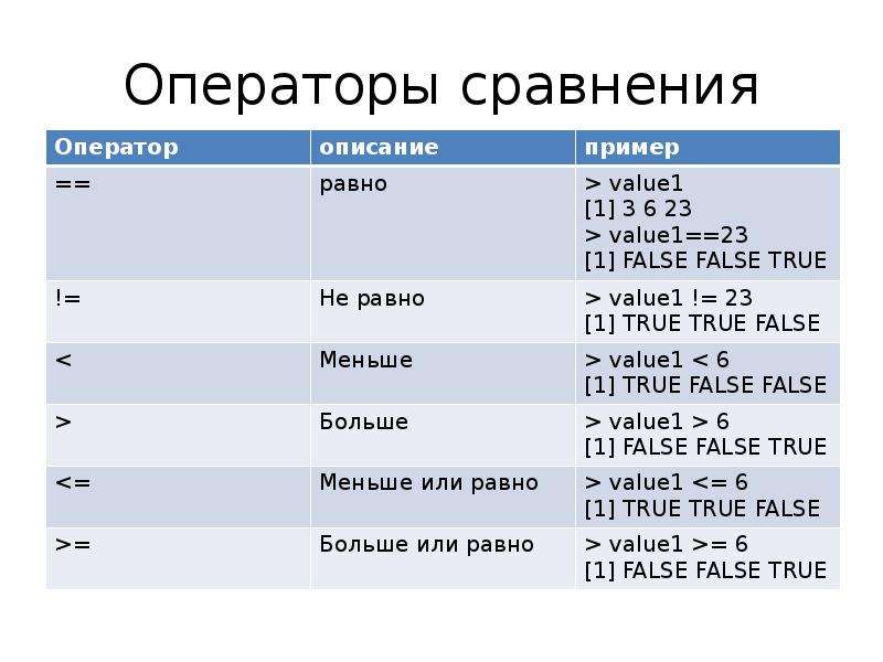 Пример равно. Операторы сравнения. Перечислите операторы сравнения. Операторы сравнения в си. Оператор сравнения двух переменных.