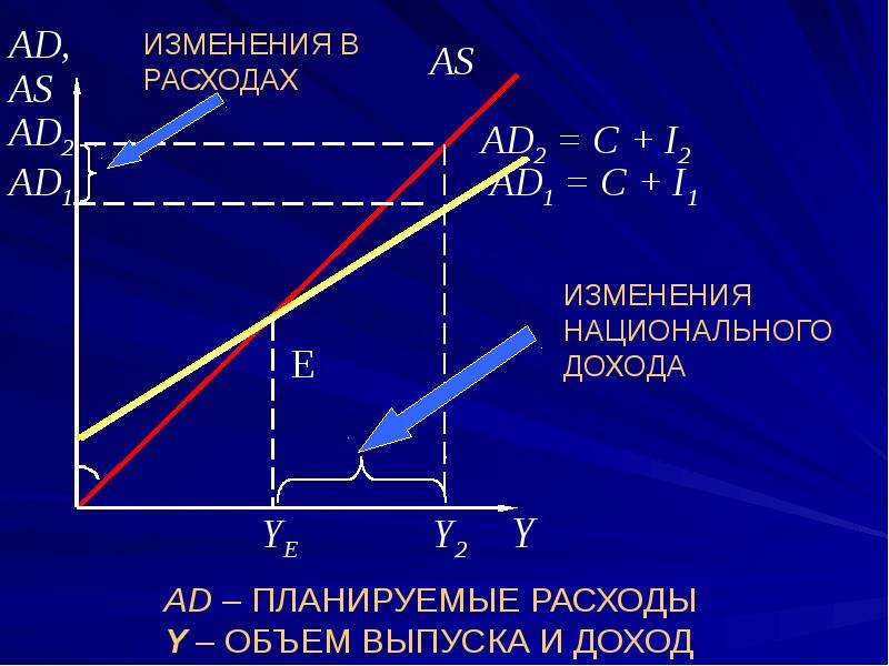 Кейнсианская теория. Кейнсианская макроэкономическая теория. Кейнсианская теория макроэкономического равновесия. Кейнсианская теория налогообложения. График кейнсианской теории макроэкономического равновесия.