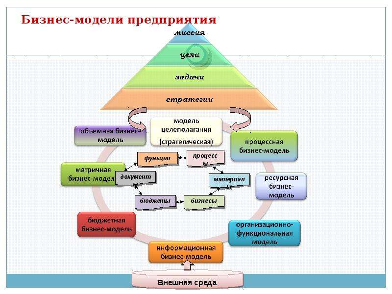 Установите последовательность процесса целеполагания проекта