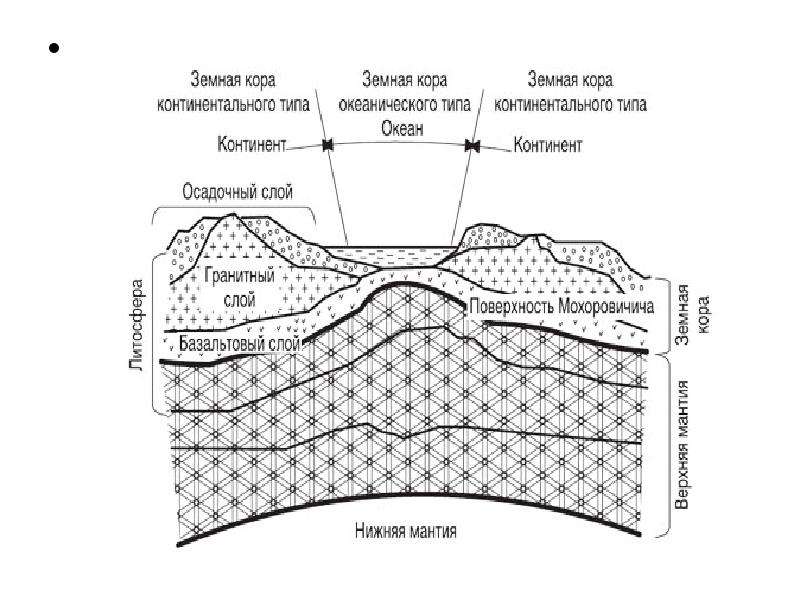 Схема океанической коры