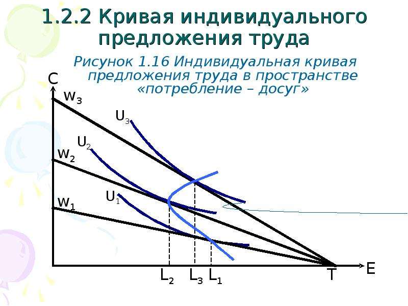 Индивидуальное предложение. Кривая индивидуального предложения. Кривая индивидуального предложения труда. Кривые потребительского выбора. Потребительский выбор и спрос.