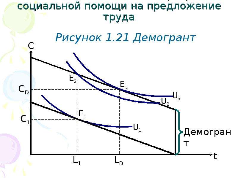 2 предложение труда. Влияние налогов на предложение труда.. Функция предложения труда и ее динамика..