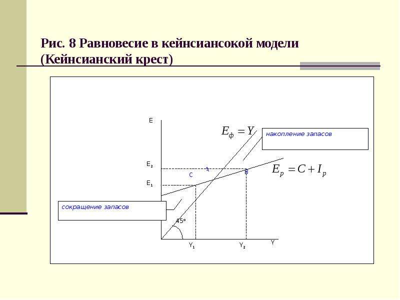 Кейнсианский крест презентация