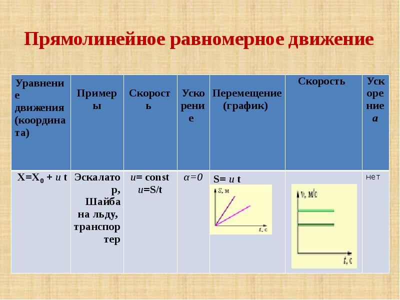 Скорость неравномерного прямолинейного движения