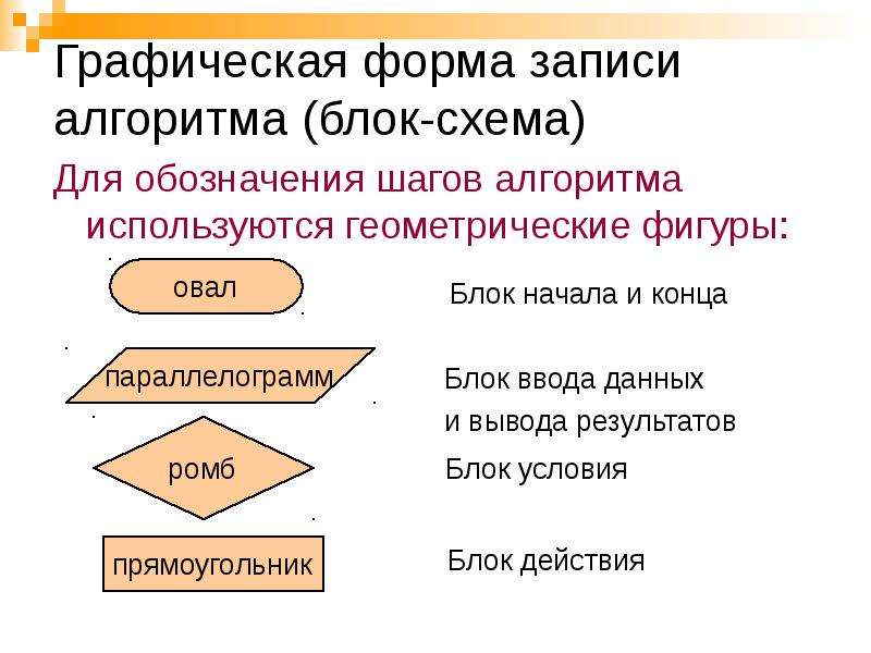 Наибольшей наглядностью обладает следующая форма записи алгоритмов